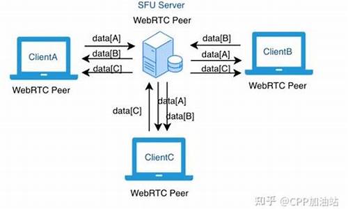 webrtc sfu源码